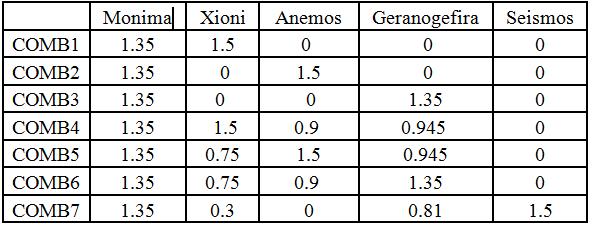 5 Ανάλυση μοντέλου Μετά την εισαγωγή της γεωμετρίας του φορέα μας