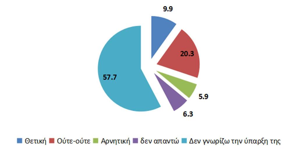 τοπικού διαμερίσματος, 30,4% να συμμετάσχει σε λαϊκές συνελεύσεις, 25,4% να συμμετάσχει σε συνεδριάσεις της ΔΕΔ και 12,8% να εκλεγεί ως μέλος του τοπικού συμβουλίου.