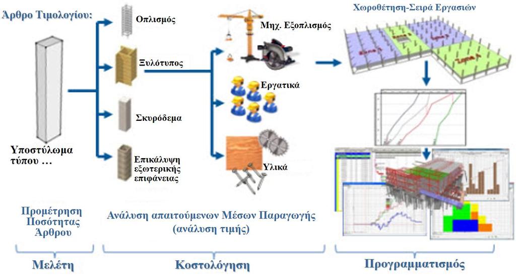 Κεφάλαιο 4 ο Διαχείριση Τεχνικών Έργων με τη χρήση Πληροφοριακού Ομοιώματος Έργου (Model-based Construction Management) Εικ. 4.10: Ανάλυση τιμής άρθρου τιμολογίου και σύνδεση με τη μελέτη και το χρονοδιάγραμμα του έργου (Τουλιάτος και ACE Hellas, 2012) [43] 4.