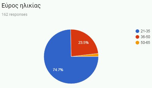 συμμετεχόντων καταγράφεται στα Γραφήματα 2-3. Το μεγαλύτερο σύνολο των συμμετεχόντων (121 άτομα, 74,7% του συνολικού δείγματος) ήταν κάτω των 35 ετών.