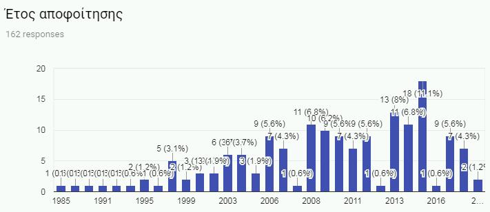 Γράφημα 3: Εύρος ηλικίας των συμμετεχόντων Γράφημα 4: Κατανομή έτους αποφοίτησης συμμετεχόντων Από τα 162 άτομα του δείγματος (Γράφημα 5), συμμετοχής 55 (34%) άτομα ολοκλήρωσαν κάποιο μεταπτυχιακό
