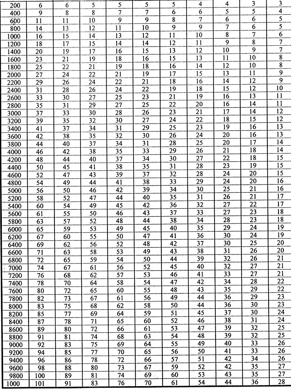 Автобуски станици Т. 5.6: Перони за доаѓање Веројатност на опслужување P OPS = 0.