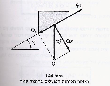 הבטחת חיבור בורגי נגד פתיחה עצמית.F f לאחר הפסקת פעולת כוחות ההידוק יש להבטיח כי החיבור הבורגי לא יפתח כוח הציר Q נוטה לגרום להחלקה לאורך המדרון - פתיחה עצמית של החיבור.