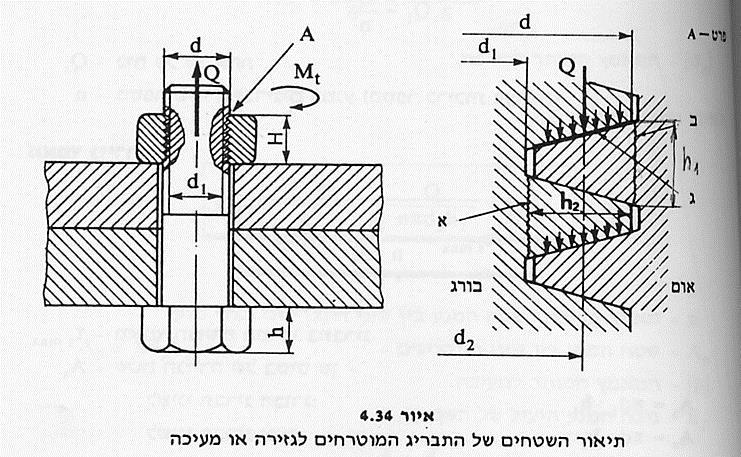 ב( חישוב מאמץ המעיכה )לחץ המגע( מאמצי מעיכה )לחץ מגע( נוצרים בשטח המגע שבין תבריג הבורג לבין תבריג אום p Q A p Q 2 n ( d d 4 2 1 ) p ]MPa[ לחץ