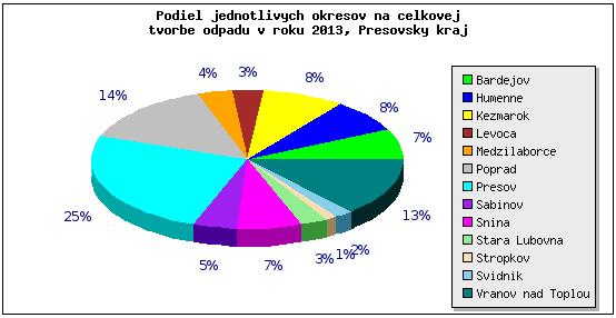 Podiel okresu Vranov nad Topľou na celkovej tvorbe ostatného odpadu v Prešovskom kraji v r.