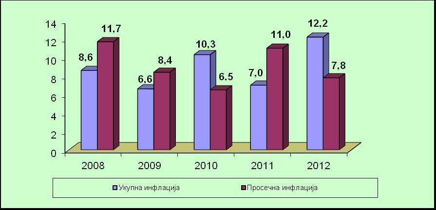 инфлације. У 2012.