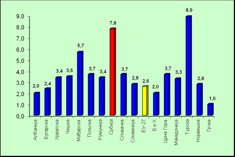 Графикон 9. Просечна годишња нфлација (у %) у Србији, Европској унији и изабраним европским земљама, 2012. Извор података: Eurostat, http://epp.eurostat.ec.europa.eu; UNECE, http://w3.unece.