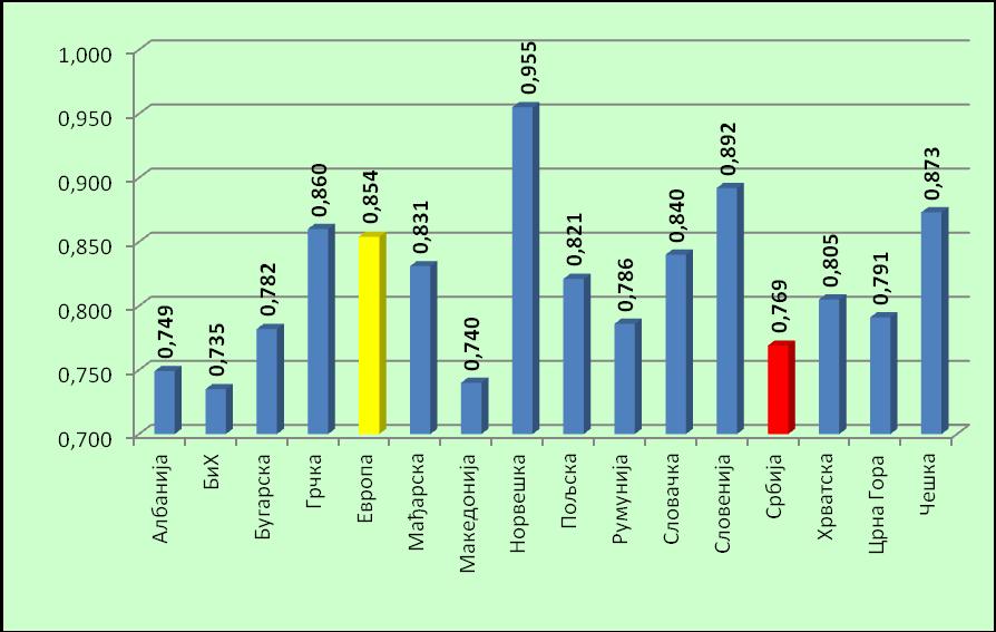 Графикон 14. Индекс хуманог развоја у Србији и изабраним европским земљама, 2012. Извор података: UNDP Database, http://www.un.