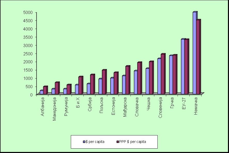 Графикон 17. Укупни расходи за здравствену заштиту, у доларима по становнику и у доларима по куповној моћи по становнику, Србија, ЕУ-27 и изабране европске земље, 2011.