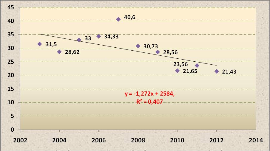 загађења димом (чађ) за период 2003-2012.