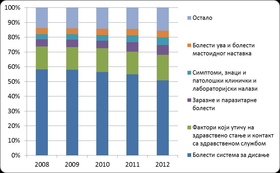 Графикон 50. Процентуално учешће пет најчешћих група болести у укупном морбидитету регистрованом у служби за здравствену заштиту предшколске деце, Србија, 2008-2012.