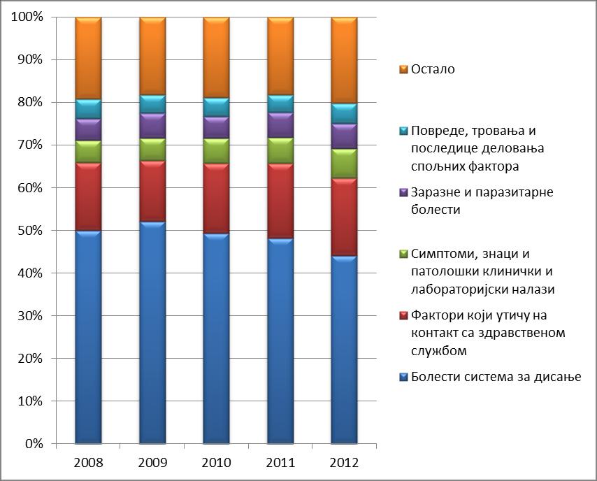 Графикон 53. Утврђена обољења и стања код школске деце (стопа на 1000), Република Србија, 2008-2012. У структури разбољевања школске деце у периоду од 2008. до 2012.