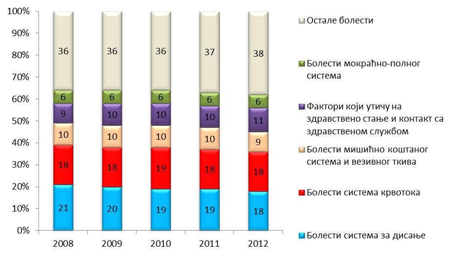 Графикон 57. Утврђена обољења и стања код одраслог становништва од 20 и више година (стопа на 1.000), Република Србија, 2008-2012. У структури разбољевања одраслог становништва у периоду од 2008.