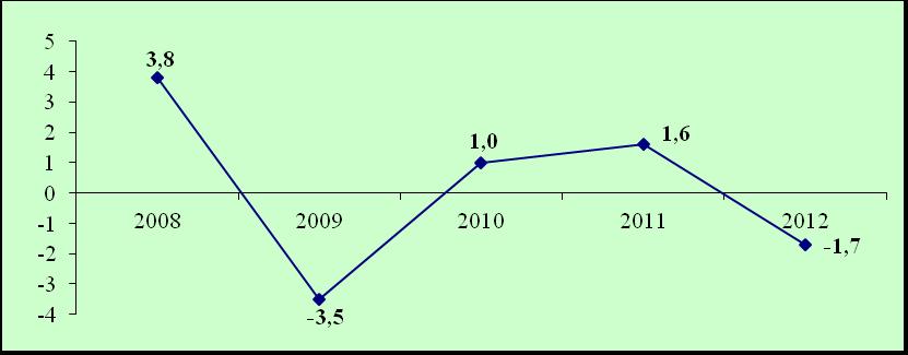 2011. години настављен започети раст и остварена стопа од 1,6%. Након двогодишњих позитивних кретања, у 2012.