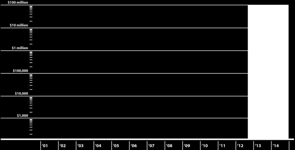 Recent Trends in Sequencing Sequencing Cost per Genome $1,000 1. National Human Genome Research Institute.