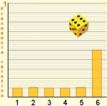 Moeda trucada P(C)=0,6 P(X)=0,4 Dado cargado p(6)=0,5 Probabilidade experimental A lei de Laplace permítenos calcular a probabilidade de sucesos regulares, pero se a