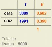 . Ao repetir o lanzamento moitas veces obsérvase que a cara cargada é a do nº 6, a súa probabilidade é 0,5 e a do resto das caras 0,1.