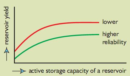 Reservors Storage Yeld relatons S t Q t K R t Q t K S t R t Storage-Yeld relaton Increase yeld buld a reservor Storage-yeld