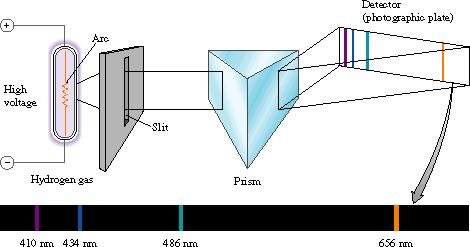 Linijski spektri Dobivaju se tako što se iz gasnog pražnjenja pomoću procjepa usmjeri snop svjetlosti na prizmu