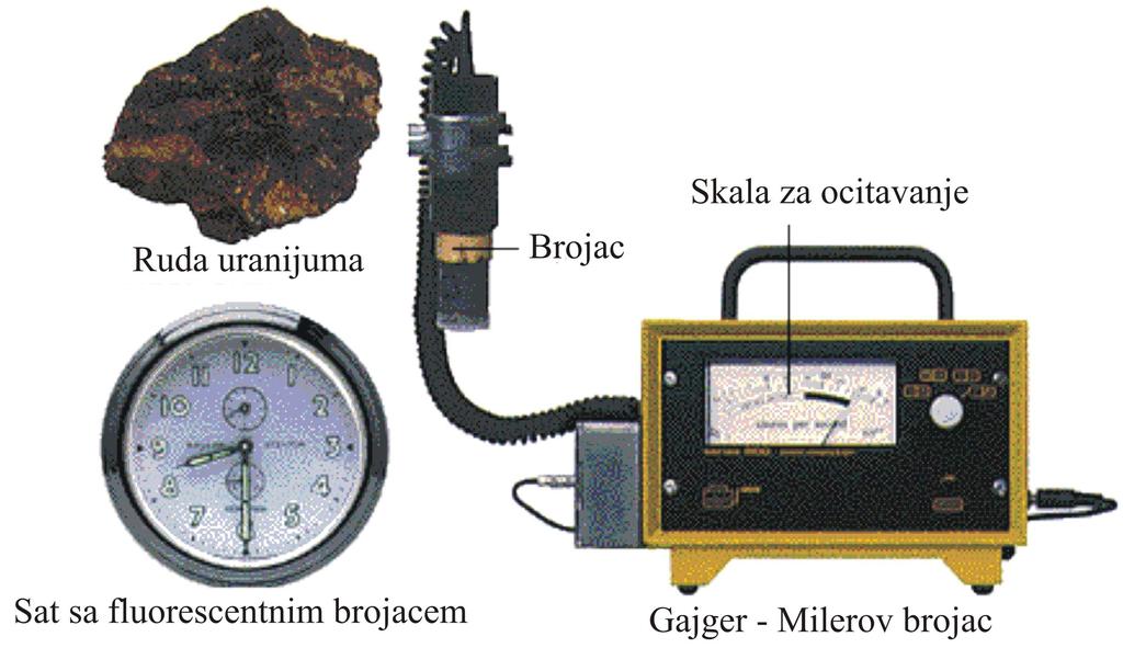 DETEKCIJA I MERENJE ZRAČENJA Jonizaciona komora Gajger Milerov