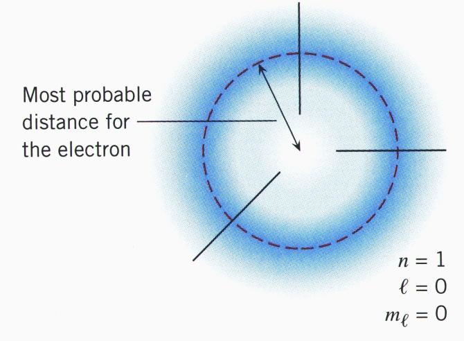 Kvantno-meanički model atoma Prema kvantno-meaničkom pristupu, u atomu položaj elektrona se ne može potpuno sigurno odrediti, već se može govoriti samo o većoj ili manjoj verovatnoći