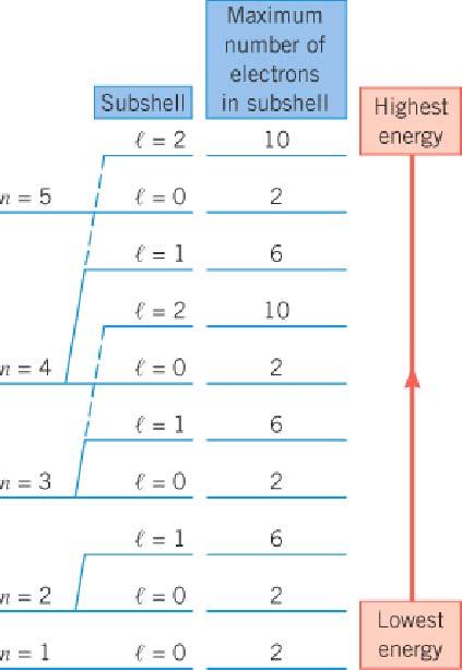 broja. Problem poretka elektrona po elektronskim ljuskama (omotačima, koje karakteriše glavni kvantni broj n K, L, M, N, O, P,.
