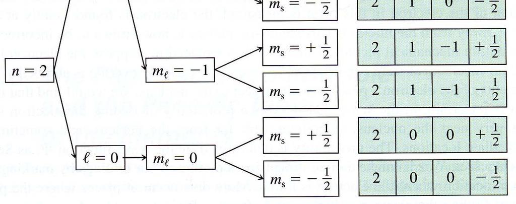 Jednoelektronski prelazi se mogu vršiti između stanja sa proizvoljnim vrednostima glavnog kvantnog broja n, jer su pravila izbora ograničena