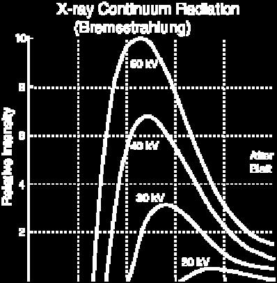 Tako nastaje tzv. zakočno X-zračenje (kontinualni spektar).