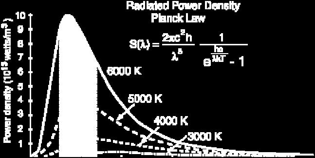 Plankov zakon zračenja definiše gustinu energije zračenja ρ crnog tela kao funkciju temperature T i frekvencije ν: 2 8πν ν ρ( T, ν) = Emisiona sposobnost 3 ν aps.