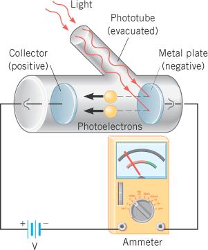 2. Veći intenzitet svetlosti (veći svetlosni fluks Φ) uzrokuje samo povećan broj fotoelektrona, a ne i njiovu većukinetičku energiju.