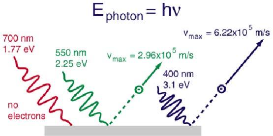 Fotoelektrični efekat 3. Fotoefekat se javlja samo ako je talasna dužina upadnog zračenja manja od neke granične λ 0 - crvena granica fotoefekta.