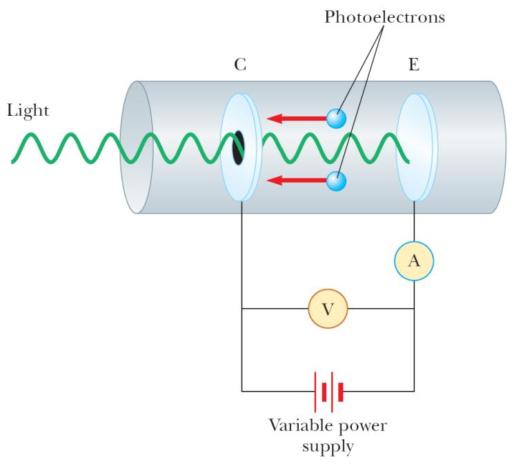 Fotoelektroni se emituju praktično trenutno iz metala (posle oko 10 9 s), čak i pri malim intenzitetima upadne svetlosti, iako klasična talasna teorija predviđa izvesno vreme neopodno za pojavu