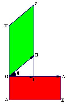 5 Πρτήρηση π Αν 0 <, <,τότε = προ = προ (1) uu uu uu ΟΑ=, ΟΒ=, ΟΓ= προ Κτσκευάζουµε το ορθογώνιο Ο ΕΑ µε ΟΓ=Ο κι το