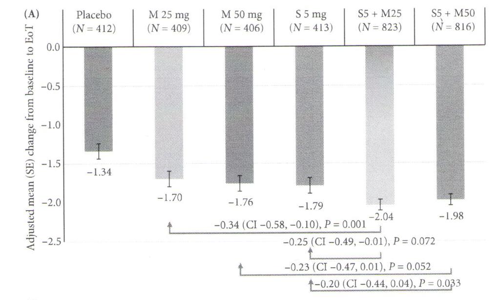 Efficacy and safety of combinations of mirabegron