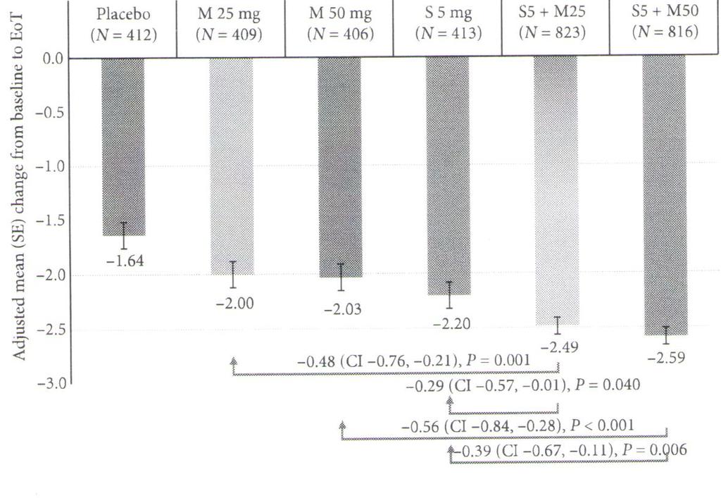 placebo in patients with overactive bladder (SYNERGY