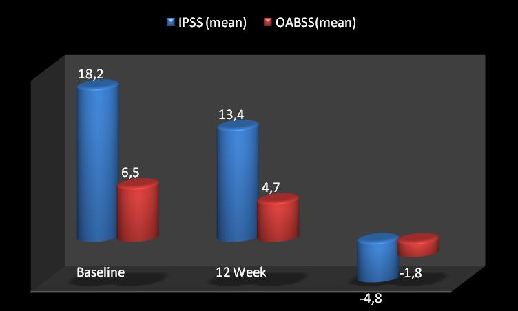 Effects of tadalafil on storage and voiding function in patients with male lower urinary tract symptoms suggestive of benign prostatic hyperplasia: A urodynamic-based study.