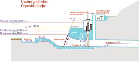 Mostar i JP Elektroprivreda HZ HB d.d. Mostar. Dovodni tunel Dovodni tunel za sko blato prokopan je kroz brdo Nesradin, a ulazna građevina smještena je 50 m južno od postojeće ulazne građevine.