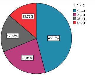 Εικόνα 5: Διάγραμμα για το φύλο Πίνακας 2: Ηλικία Συχνότητα Ποσοστό 18-24 50 45,9 25-34