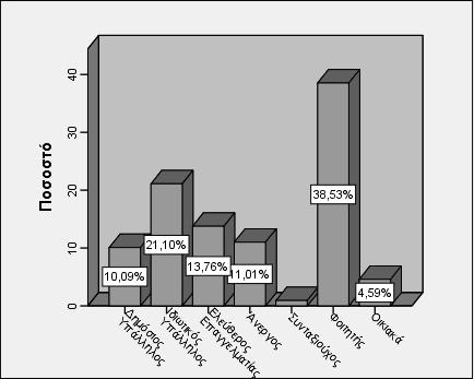 στον ιδιωτικό τομέα (21,1%). Υπάρχει και ένα σημαντικό ποσοστό της τάξης του 13,8% που είναι ελεύθεροι επαγγελματίες.