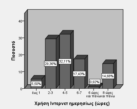 8 ώρες και 16 14,7 πάνω Σύνολο 109 100,0 Εικόνα 10: Διάγραμμα για τις ώρες χρήσης διαδικτύου ημερησίως Στην επόμενη ερώτηση, οι συμμετέχοντες κλήθηκαν να απαντήσουν σχετικά με τις ώρες που