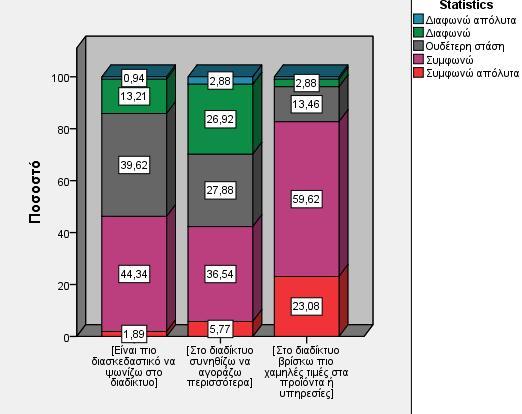 Εικόνα 15: Διάγραμμα σχετικά με τις απόψεις για τις αγορές μέσω διαδικτύου Πίνακας 12: Χρήση μέσων κοινωνικής δικτύωσης Συχνότητα Ποσοστό ΝΑΙ 104 95,4 ΟΧΙ 3 2,8 Σύνολο 107 98,2 Missing 2 1,8 Σύνολο