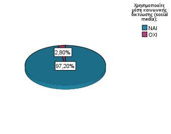 Εικόνα 16: Διάγραμμα για τη χρήση μέσων κοινωνικής δικτύωσης Πίνακας 13: Δίνετε προσοχή στις διαφημίσεις στα κοινωνικά δίκτυα Συχνότητα Ποσοστό ΝΑΙ 42 38,5 ΟΧΙ 28 25,7 Μόνο για συγκεκριμένα 37 33,9