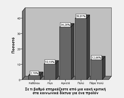 Εικόνα 21: Διάγραμμα για το βαθμό στον οποίο επηρεάζονται τα άτομα από κακές κριτικές για προϊόντα Πίνακας 18: Χρησιμότητα ύπαρξης σχολίων για προϊόντα στα κοινωνικά δίκτυα Συχνότητα Ποσοστό Καθόλου