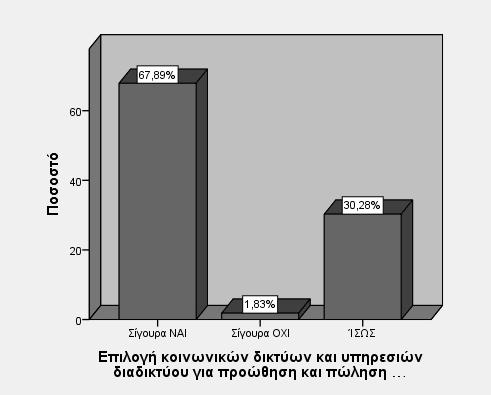 Εικόνα 25: Διάγραμμα για την επιλογή κοινωνικών δικτύων για προώθηση και πώληση προϊόντων 4.3.