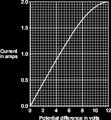 7 The graph shows how the electric current through a 12 V filament bulb varies with the potential difference