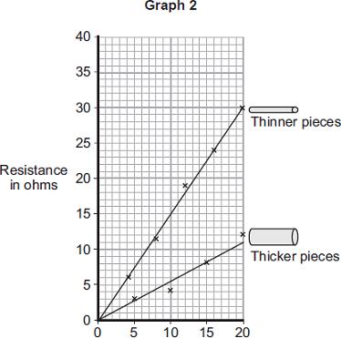 (c) A second set of data was obtained using thicker pieces of conducting putty. Both sets of results are shown in Graph 2.