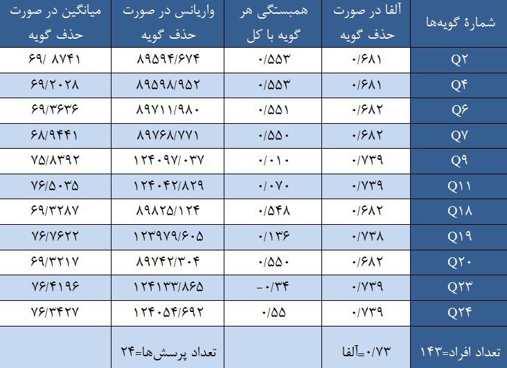 جدول -3 قدرت تبیین