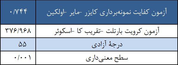 تأمل. 12 12 جدول -2 آزمون