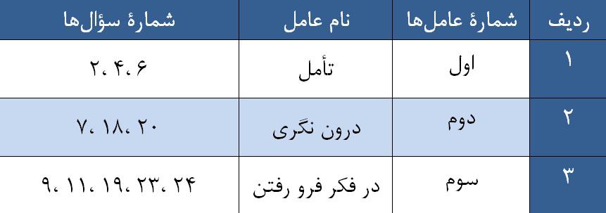 چرخش واریماکس ترکیب ضرایب همبستگی و عامل ها را در شرایطی مناسب قرار می دهد.