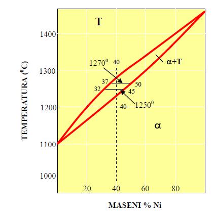 Kao primjer određivanja sastava faza u faznom dijagramu možemo uzeti slitinu sastava Cu-40Ni koja se zagrijana iznad temperature tališta slitine lagano hladi (slika 1.7.).